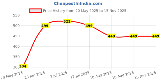 amazon.in Divayanshi 10 ft x 10 ft, Green 50% Sun Shade Sail with Attached Chords, Perfect for Indoors and Outdoors Price History Graph from 20 May 2025 to 15 Nov 2025