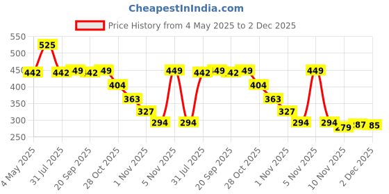 amazon.in Divayanshi 10 ft x 10 ft, Green 90% Sun Shade Sail with Attached Chords, Perfect for Indoors and Outdoors Price History Graph from 4 May 2025 to 2 Dec 2025