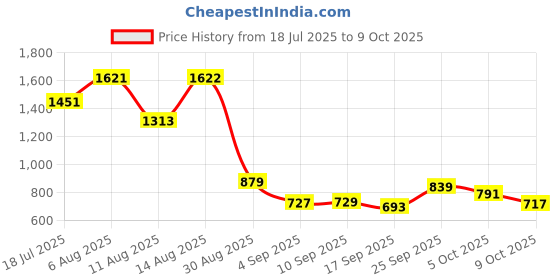 amazon.in Divayanshi 1000 Litre Water Tank Cover – UV Resistant, Heat & Dust Protection | Durable Weatherproof Fabric | Prevents Algae Growth | Easy to Install | Fits All Standard Overhead Tanks Price History Graph from 18 Jul 2025 to 9 Oct 2025