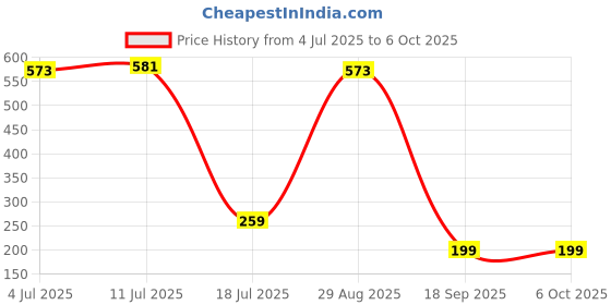 amazon.in Divayanshi 120 GSM Insect Net, Black, 5x4 ft Window Mosquito Mesh Stitched Net Screen with Hook & Loop Tape divayanshi Price History Graph from 4 Jul 2025 to 6 Oct 2025