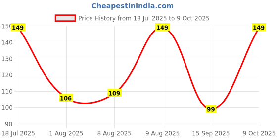 amazon.in Divayanshi 360° Rotating Water Saving Faucet | Expandable Splash-Proof Tap Attachment with Valve Control | Universal Sink Nozzle Splash Regulator for Kitchen & Bathroom and Gardening Price History Graph from 18 Jul 2025 to 9 Oct 2025