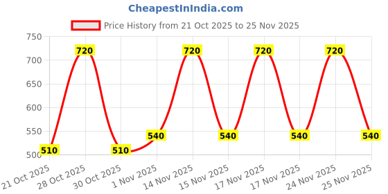 amazon.in Divayanshi 50% Sun Shade Sail with Attached Chords 10 ft x 12 ft, Green, Perfect for Indoors and Outdoors Price History Graph from 21 Oct 2025 to 24 Nov 2025