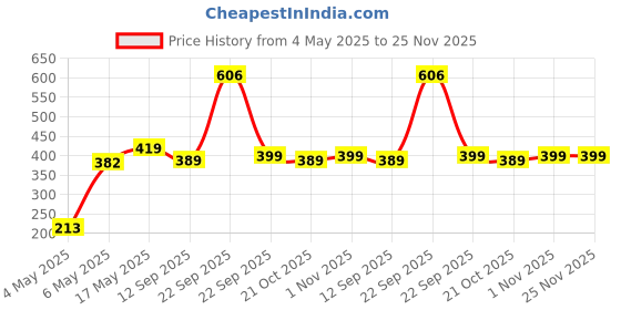 amazon.in Divayanshi 50% Sun Shade Sail with Attached Chords 10 ft x 8 ft, Green, Perfect for Indoors and Outdoors Price History Graph from 4 May 2025 to 25 Nov 2025