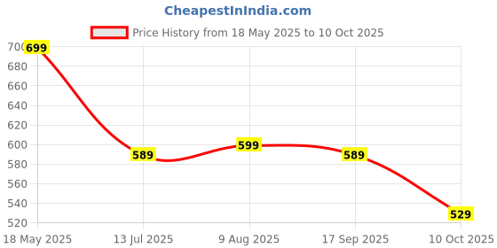 amazon.in Divayanshi 90% Sun Shade Sail with Attached Chords 10 ft x 8 ft, Green, Perfect for Indoors and Outdoors Price History Graph from 18 May 2025 to 10 Oct 2025