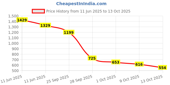 amazon.in DIVAYANSHI Animal Feeding Waterproof mat 92×56 INCH and 15 mm Thickness, Wt. 5 KGS BPA Free for Horse, Cow, Buffalo and Bull Easy to Clean, (Black) divayanshi Price History Graph from 11 Jun 2025 to 9 Oct 2025