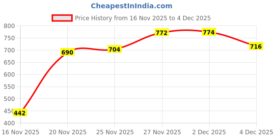 amazon.in Divayanshi Bird Spikes for Pigeon Control – Durable Polycarbonate & Stainless Steel Deterrent Strips, Easy Installation, Prevents Birds from Roosting on Ledges, Roofs & Balconies (Pack of 50) Price History Graph from 16 Nov 2025 to 2 Dec 2025