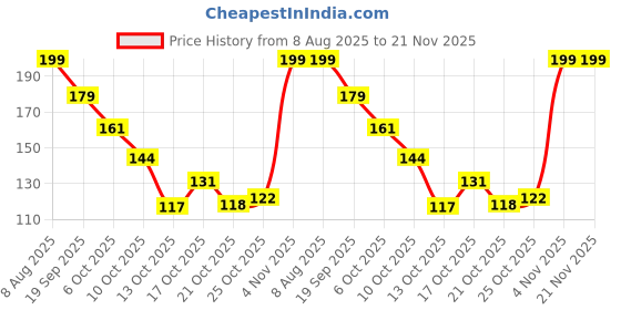 amazon.in Divayanshi Blue Mosquito Net for Single Bed/Double Bed, 3x6.5 Insect Protection Net Price History Graph from 8 Aug 2025 to 20 Nov 2025