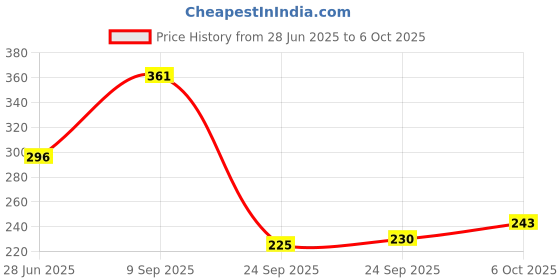amazon.in Divayanshi Blue Mosquito Net for Single Bed/Double Bed, 6.5x6.5 Insect Protection Net Price History Graph from 28 Jun 2025 to 6 Oct 2025