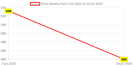 amazon.in Divayanshi Blue Mosquito Net for Single Bed/Double Bed, 8x8 Insect Protection Net Price History Graph from 3 Jul 2025 to 16 Jul 2025