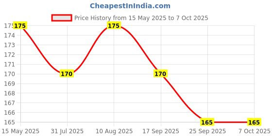 amazon.in DIVAYANSHI Bug Insect Bird Net with Sewn Edges - 5 Ft x 10 Ft Barrier Hunting Blind Plant Cover Garden Mesh Netting for Protect Your Vegetables, Fruits, Flower & Trees divayanshi Price History Graph from 15 May 2025 to 6 Oct 2025