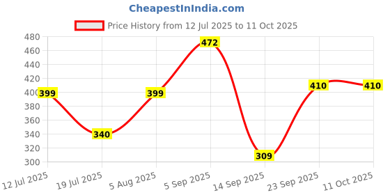 amazon.in Divayanshi Cotton Printed King Size Bed Multi Color 6X7 Feet Mosquito Net Price History Graph from 12 Jul 2025 to 10 Oct 2025