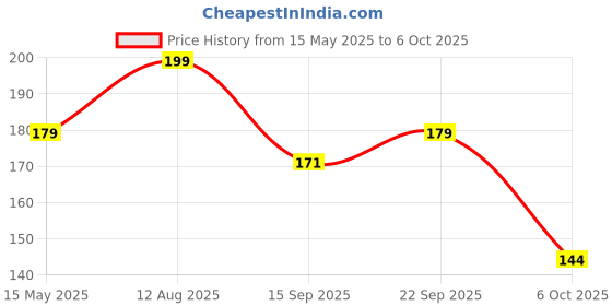 amazon.in divayanshi Divyanshi Mosquito Net || Blue Rectangular Fine Mesh Mosquito Net for Single Bed/Double Bed, 3x6.5 Insect Protection Repellent, Perfect for Indoors and Outdoors divayanshi Price History Graph from 15 May 2025 to 6 Oct 2025