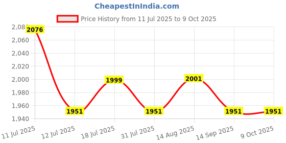 amazon.in Divayanshi Drape Netting 4 Corners Post Canopy Bed Curtain, 86 Wx 78 Lx 82-inch H, Ivory Price History Graph from 11 Jul 2025 to 9 Oct 2025