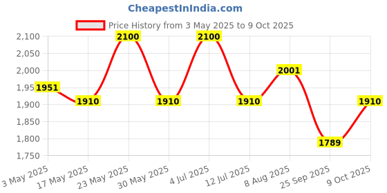 amazon.in Divayanshi Drape Netting 4 Corners Post Canopy/Bed Curtain for Girls Boys and Adult, 86 W x 78 Lx82-inch H, White divayanshi Price History Graph from 3 May 2025 to 9 Oct 2025