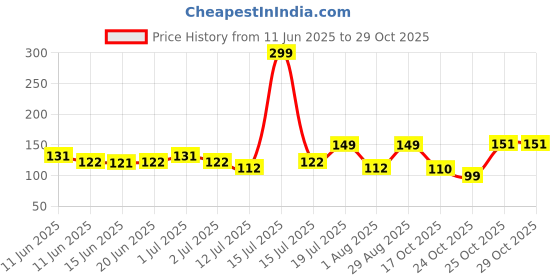 amazon.in Divayanshi Flexible Drain Cleaner Wire Stick | Stainless Steel Hair Catching Claw Tool for Sink, Sewer, Pipe, Basin and Gardening | Spring Plunger for Kitchen, Bathroom – 90 cm Price History Graph from 11 Jun 2025 to 29 Oct 2025