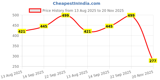 amazon.in DIVAYANSHI Foldable Mosquito Net Flexible for Double Bed,King Size Bed, Queen Size Bed with 2 Window Zip Door-Multicoloured Price History Graph from 13 Aug 2025 to 20 Nov 2025