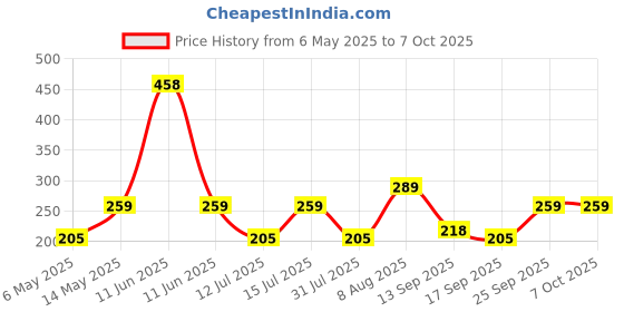 amazon.in Divayanshi Foldable Polycotton Mosquito Net (Machhardani) for Double Bed (Blue, 6x6 ft) | Breathable, Lightweight & Portable | Easy Setup, Durable & Ideal for Home & Travel Mosquito Protection. Price History Graph from 6 May 2025 to 6 Oct 2025