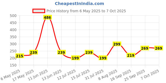 amazon.in Divayanshi Foldable Polycotton Mosquito Net (Machhardani) for Queen Bed (Blue, 6.5x6.5 ft) | Breathable, Lightweight & Portable | Easy Setup, Durable & Ideal for Full Protection at Home & Travel. Price History Graph from 6 May 2025 to 7 Oct 2025