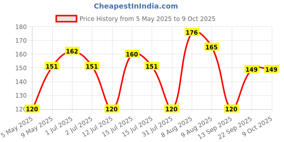 amazon.in Divayanshi Fruit Protection Bags | Reusable Mesh Net with Drawstring | Breathable, UV-Resistant & Eco-Friendly | Insect & Pest Cover for Fruits, Vegetables, Garden & Farm | 8"x12" 12 pcs divayanshi Price History Graph from 5 May 2025 to 9 Oct 2025
