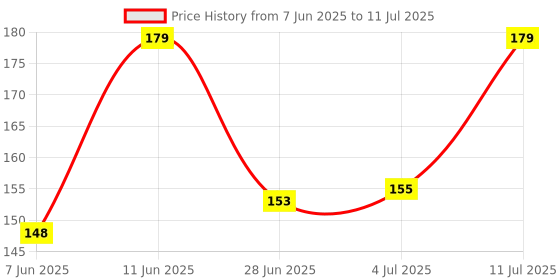 amazon.in Divayanshi Green Mosquito Net for Single Bed/Double Bed, 3x6.5 Insect Protection Net divayanshi Price History Graph from 7 Jun 2025 to 11 Jul 2025