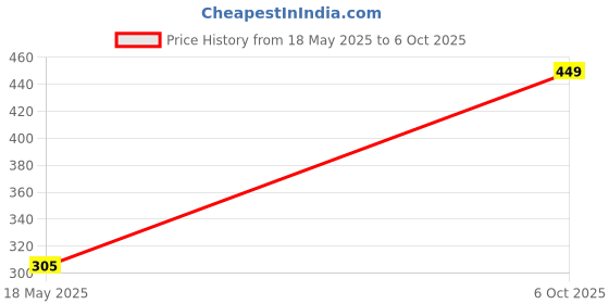 amazon.in Divayanshi Green Mosquito Net for Single Bed/Double Bed, 7x7 Insect Protection Net Price History Graph from 18 May 2025 to 6 Oct 2025