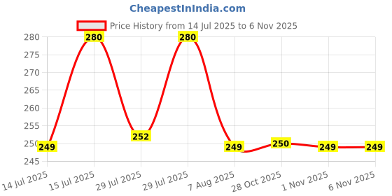 amazon.in Divayanshi Green ShadeNet | UV Protected & Heavy-Duty AgroNet | 90-95% Sunblock for Terrace, Garden, Greenhouse, Balcony & Outdoor Use | Durable & Weatherproof Plant ProtectionNet (8 * 5 FT) Price History Graph from 14 Jul 2025 to 3 Nov 2025