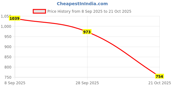amazon.in Divayanshi Heavy-Duty Mosquito Net for Cows & Buffaloes | Premium HDPE Livestock Protection Net | Shields from Mosquitoes, Flies & Insects | Durable, Breathable (25x15x10) Price History Graph from 8 Sep 2025 to 21 Oct 2025