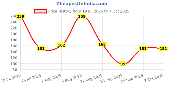 amazon.in DIVAYANSHI Mosquito Head Net Mesh, Ultra Large, Extra Fine Holes, Insect Netting, Bug Face Shield, Soft Durable Fly Screen for Any Outdoor Lover -2 Pieces Price History Graph from 18 Jul 2025 to 6 Oct 2025