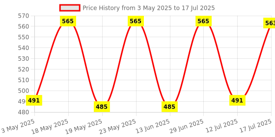 amazon.in DIVAYANSHI Mosquito Net 4 x 6.5 ft Medium Size Bed Single Bed Pink Printed Heavy Quality Polyester Soft Net Price History Graph from 3 May 2025 to 12 Jul 2025