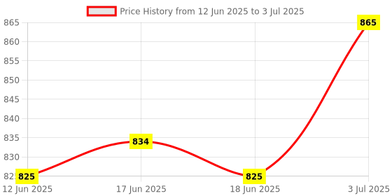 amazon.in DIVAYANSHI Mosquito Net 6.5 ft x 6.5 ft King Size Bed Net Polycotton Pink 100% Heavy Quality Net Price History Graph from 12 Jun 2025 to 3 Jul 2025