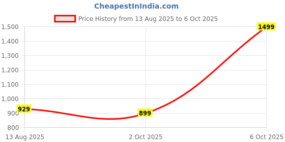 amazon.in Divayanshi Mosquito Net 6.5 X 10 FT Big Size Bed Polycotton Blue 100% Heavy Quality Net Price History Graph from 13 Aug 2025 to 6 Oct 2025