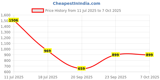 amazon.in Divayanshi Mosquito Net 6.5 X 10 FT Big Size Bed Polycotton Ivory 100% Heavy Quality Net Price History Graph from 11 Jul 2025 to 6 Oct 2025