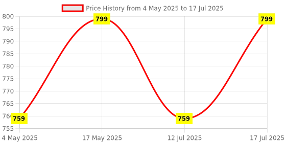 amazon.in DIVAYANSHI Mosquito Net 7x7 ft Large Size Bed Pink Printed Heavy Quality Polyester Soft Net Price History Graph from 4 May 2025 to 12 Jul 2025
