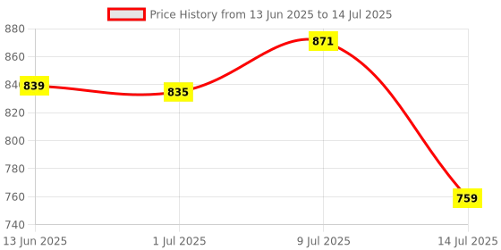 amazon.in DIVAYANSHI Mosquito Net 7x7 ft Large Size Bed Polycotton Pink 100% Heavy Quality Net Price History Graph from 13 Jun 2025 to 14 Jul 2025