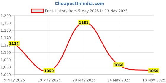 amazon.in DIVAYANSHI Mosquito Net Black, 8x8 ft 4 Corner Post Bed Canopy Bed Curtain Price History Graph from 5 May 2025 to 13 Nov 2025