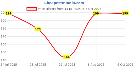 amazon.in Divayanshi Mosquito Net Blue Polycotton 3x6.5 Insect Protection Net Price History Graph from 14 Jul 2025 to 5 Oct 2025