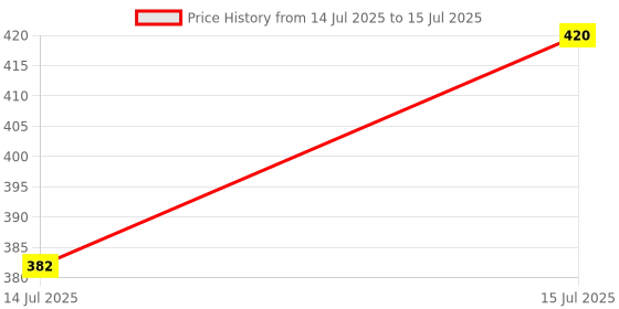 amazon.in Divayanshi Mosquito Net Blue Polycotton 5x7 Insect Protection Net Price History Graph from 14 Jul 2025 to 15 Jul 2025