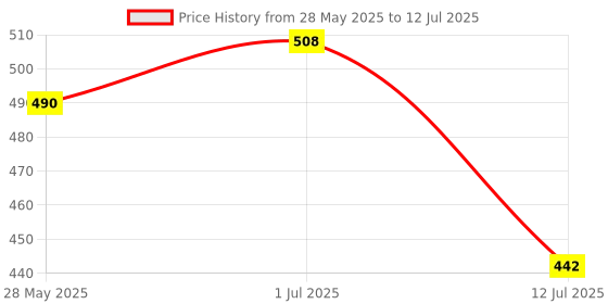 amazon.in Divayanshi Mosquito Net Blue Polycotton 8x8 Insect Protection Net Price History Graph from 28 May 2025 to 12 Jul 2025