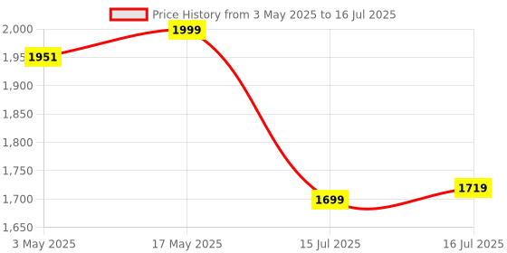 amazon.in DIVAYANSHI Mosquito Net Drape Netting 4 Corners Post Canopy Bed Curtain 86 W x 78 L x 82-inch H, Ivory Price History Graph from 3 May 2025 to 16 Jul 2025