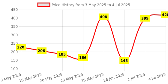 amazon.in Divayanshi Mosquito net for Bed, Polycotton Mosquito Net for Double Bed and Single Bed, Frame Hung Mosquito net -6.5x6.5 ft,Purple Price History Graph from 3 May 2025 to 4 Jul 2025