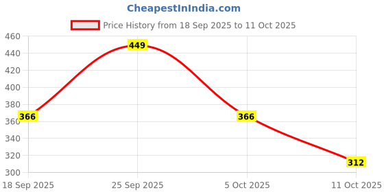 amazon.in Divayanshi Mosquito Net for Double Bed for Single Bed Polycotton King Size Queen Size Family Good Sleep (10 * 6.5, Green) Price History Graph from 18 Sep 2025 to 11 Oct 2025