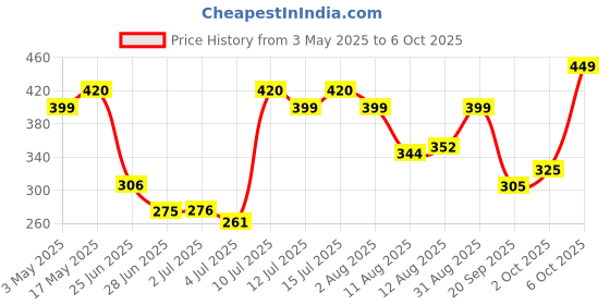 amazon.in Divayanshi Mosquito Net for Double Bed for Single Bed Polycotton King Size Queen Size Family Good Sleep (10 * 6.5, Pink) Price History Graph from 3 May 2025 to 6 Oct 2025