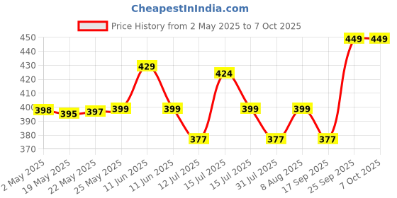 amazon.in Divayanshi Mosquito Net for King Size Double Bed Extra Large Size Polycotton (Ivory, 8x8) Price History Graph from 2 May 2025 to 7 Oct 2025