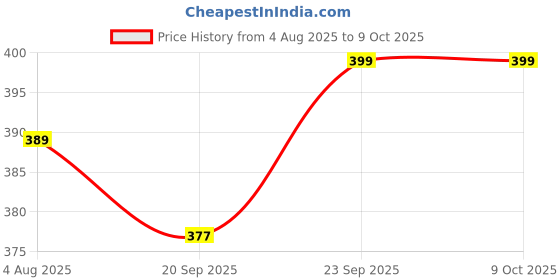 amazon.in Divayanshi Mosquito Net for King Size Double Bed Polycotton (6.5 * 6.5, Purple) Price History Graph from 4 Aug 2025 to 8 Oct 2025