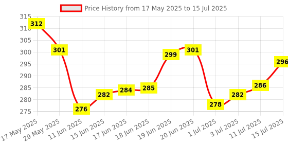 amazon.in Divayanshi Mosquito Net for King Size Double Bed Polycotton (6.5 * 6.5, White) Price History Graph from 17 May 2025 to 15 Jul 2025