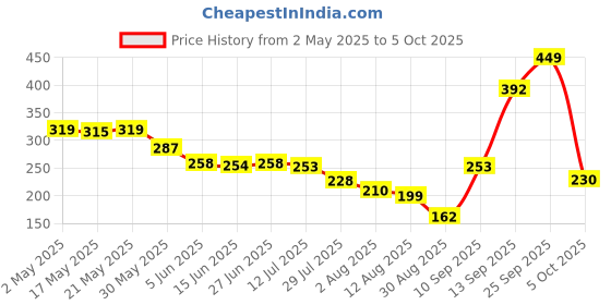 amazon.in Divayanshi Mosquito Net for King Size Double Bed Polycotton (Blue, 6.5x6.5) divayanshi Price History Graph from 2 May 2025 to 5 Oct 2025