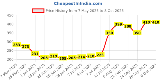 amazon.in Divayanshi Mosquito Net for King Size Double Bed Polycotton (Pink, 6.5x6.5) Price History Graph from 7 May 2025 to 8 Oct 2025