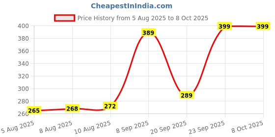 amazon.in Divayanshi Mosquito Net for King Size Double Bed Polycotton (White, 6x6) Price History Graph from 5 Aug 2025 to 7 Oct 2025