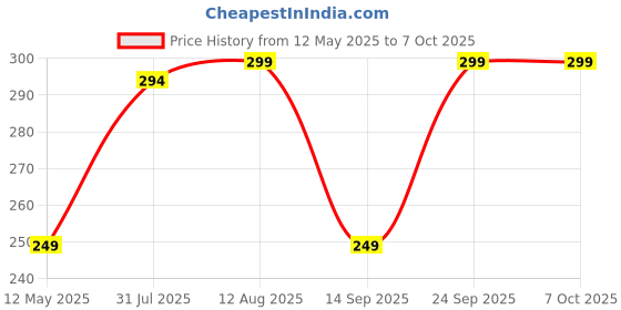 amazon.in Divayanshi Mosquito Net for King Size Single Bed Polycotton (4 * 6.5, Blue) Price History Graph from 12 May 2025 to 6 Oct 2025