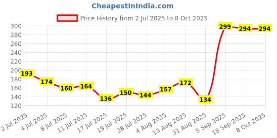 amazon.in Divayanshi Mosquito Net for King Size Single Bed (Polycotton, 4 * 6.5 FT, Purple) divayanshi Price History Graph from 2 Jul 2025 to 8 Oct 2025